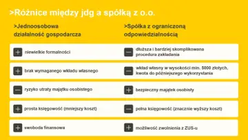 Porównanie JDG i spółki z o.o.: JDG ma mniej formalności, brak wkładu własnego, ryzyko osobiste, prostą księgowość. Spółka z o.o. ma skomplikowane zakładanie, wkład własny, bezpieczny majątek, pełną księgowość.