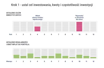 Wykres pokazuje cele inwestycyjne (wkład własny, wyprawka dla dzieci) i regularność wpłat. Planowanie inwestycji to klucz do sukcesu.