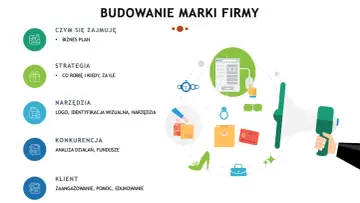 Budowanie marki firmy: biznesplan, strategia, narzędzia (logo, identyfikacja wizualna), konkurencja, klient.