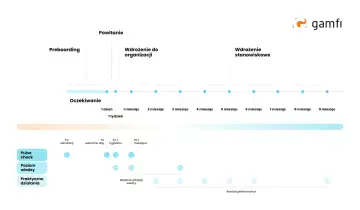Schemat procesu onboardingowego: preboarding, powitanie, wdrożenie do organizacji i stanowiskowe. Pokazuje oczekiwania i działania w pierwszych miesiącach pracy.