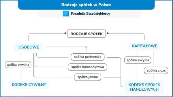 Czy wspólnik spółki jawnej jest przedsiębiorcą? Poznaj ważne różnice