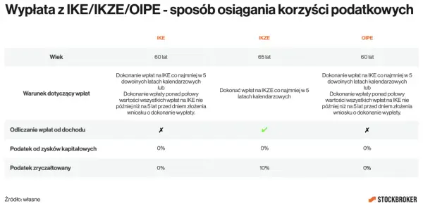 IKZE na giełdzie - limity, ulga i zasady wypłaty