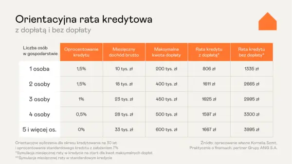 Kredyt na start - Sprawdź zasady, limity i czy to się opłaca?