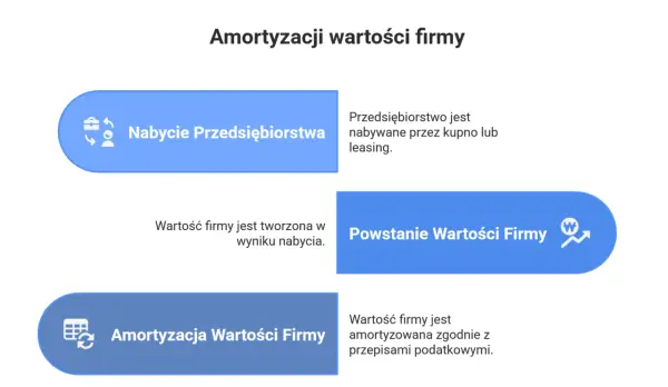 Amortyzacja wartości niematerialnych - jak to zrobić dobrze?