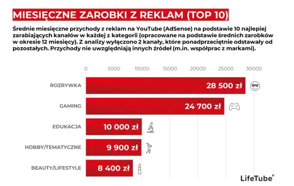Zarobki na YouTube w Polsce - Ile naprawdę zarabia YouTuber?