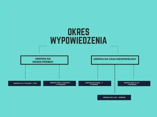 Umowa na czas określony - Kiedy staje się bezterminowa? Poznaj limity