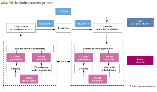Kapitał obrotowy - jak go liczyć i dlaczego zysk to nie wszystko?