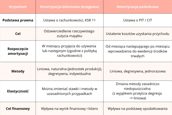 Amortyzacja środków trwałych - Jak dobrać metodę i uniknąć błędów?