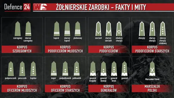 Kapral w Wojsku Polskim - Ile naprawdę zarabia?