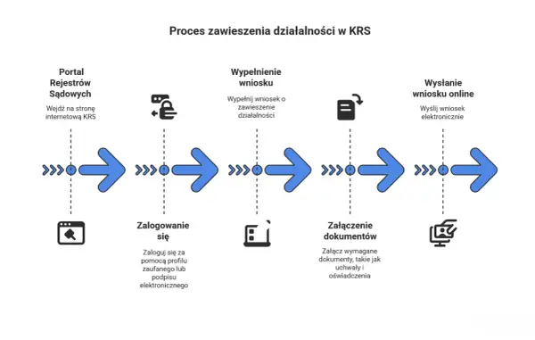 Zawieszenie działalności - Jak zrobić to poprawnie i uniknąć błędów?