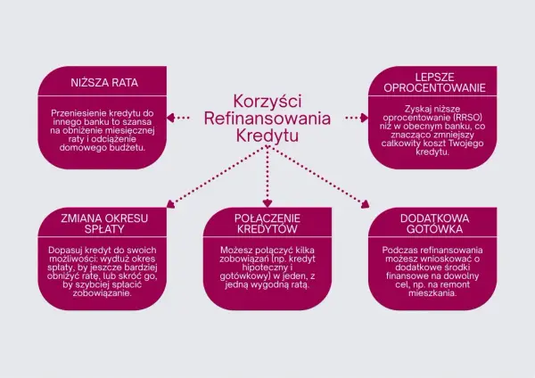 Refinansowanie kredytu hipotecznego - kiedy się opłaca?