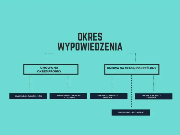 Okres wypowiedzenia - jak go poprawnie obliczyć i uniknąć błędów?