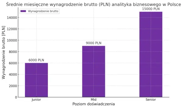 Analityk Danych - Zarobki w Polsce. Ile możesz zarobić?
