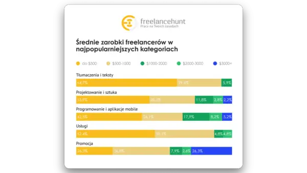 Freelancer - Ile zarabia w Polsce i jak liczyć realny dochód?