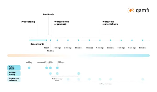 Onboarding pracownika bez chaosu. Plan dobrego wdrożenia