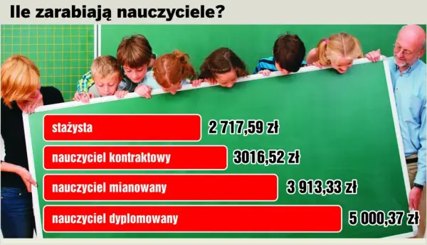 Ile zarabia nauczyciel? Pensja, dodatki i realne zarobki