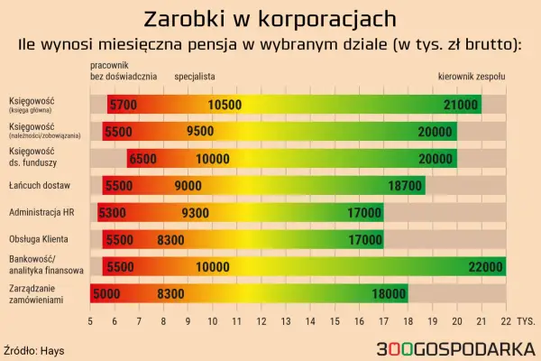 Korporacja w Polsce - ile zarobisz? Prawda o pensjach i benefitach