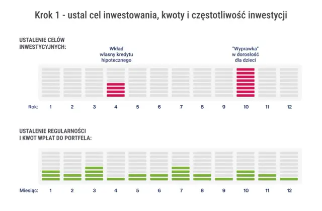 Wykres pokazuje cele inwestycyjne (wkład własny, wyprawka dla dzieci) i regularność wpłat. Planowanie inwestycji to klucz do sukcesu.