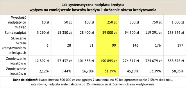 Tabela pokazuje, jak systematyczna nadpłata kredytu wpływa na jego koszty i okres. Przy nadpłacie 250 zł miesięcznie, suma nadpłat to 59 000 zł, a okres kredytowania skraca się o 99 miesięcy, co daje oszczędność 190 895 zł.