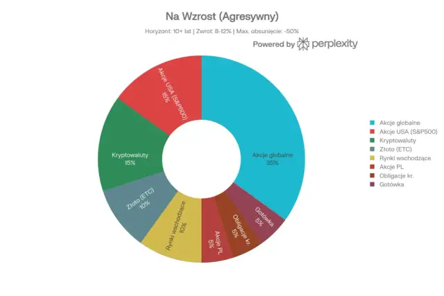 Agresywny portfel: 35% akcje globalne, 15% akcje USA, 15% kryptowaluty, 10% złoto, 10% rynki wschodzące, 5% akcje PL, 5% obligacje, 5% gotówka. Oto w co inwestować.