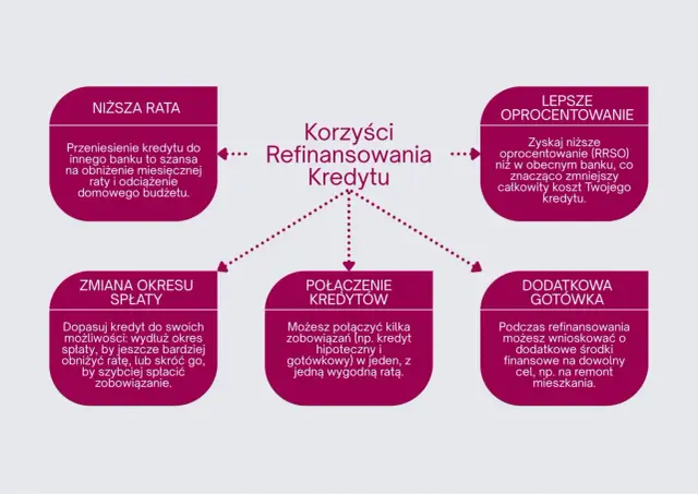 Przeniesienie kredytu hipotecznego to szansa na niższe raty, lepsze oprocentowanie i odciążenie budżetu.