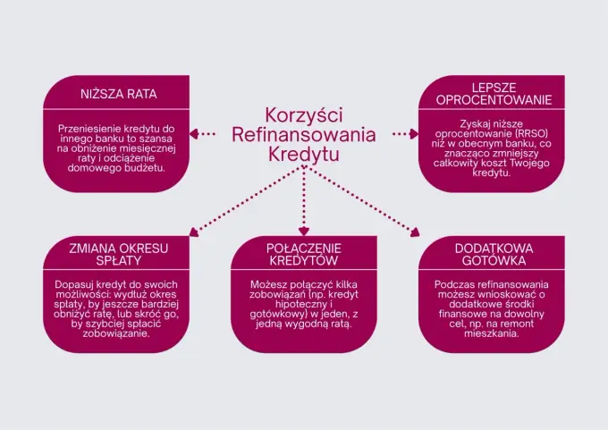 Refinansowanie kredytu hipotecznego - kiedy się opłaca?