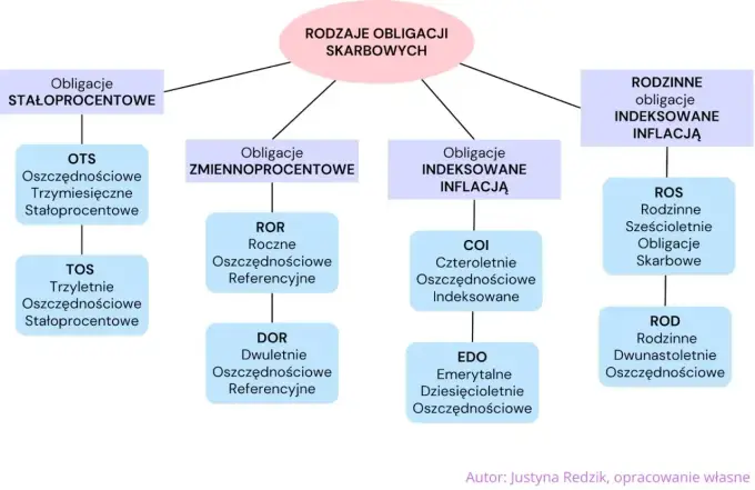 Rodzinne obligacje skarbowe ROS czy ROD? Co wybrać
