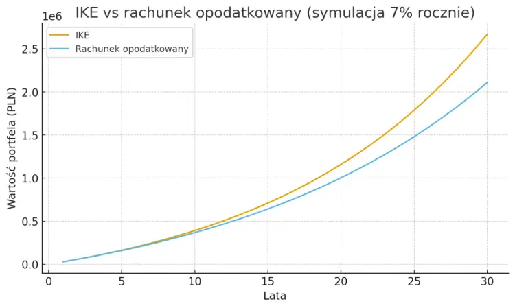 IKE czy IKZE - Co bardziej opłaca się na giełdzie w 2026 roku?