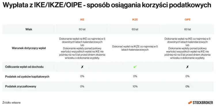 IKZE na giełdzie - limity, ulga i zasady wypłaty