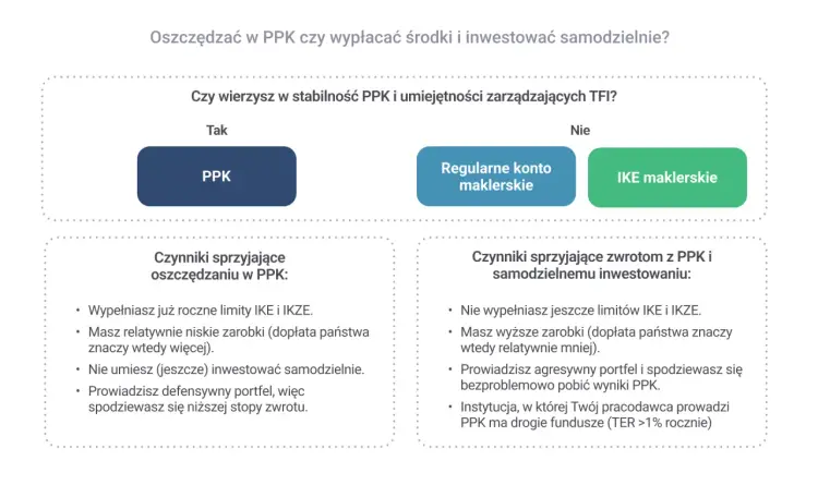 Czy PPK się opłaca? Wpłaty, dopłaty i ryzyko